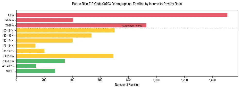Bar chart showing family distribution by income-to-poverty ratio in Puerto Rico ZIP Code 00703, based on 2023 ACS data.