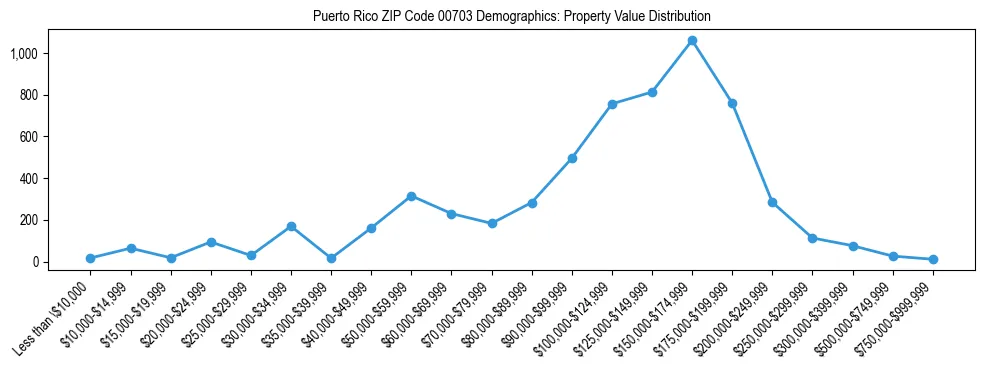 Line chart showing property value distribution for owner-occupied homes in Puerto Rico ZIP Code 00703 based on 2023 ACS data.