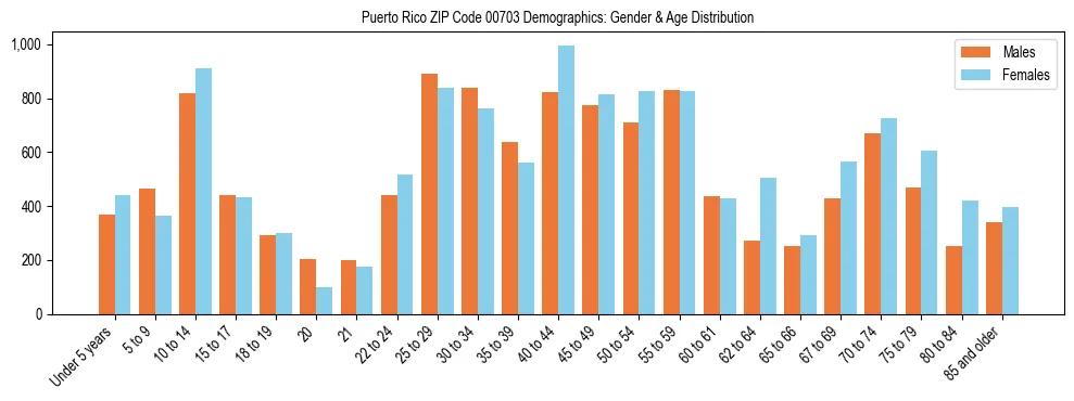 Population pyramid for Puerto Rico ZIP Code 00703 showing male vs female age distribution based on 2023 ACS data.