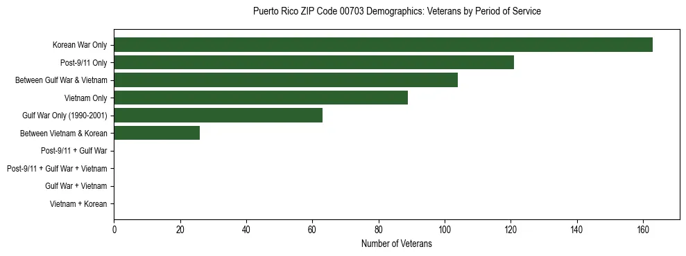 Bar chart showing the distribution of veterans by period of military service in Puerto Rico ZIP Code 00703 based on 2023 ACS data.