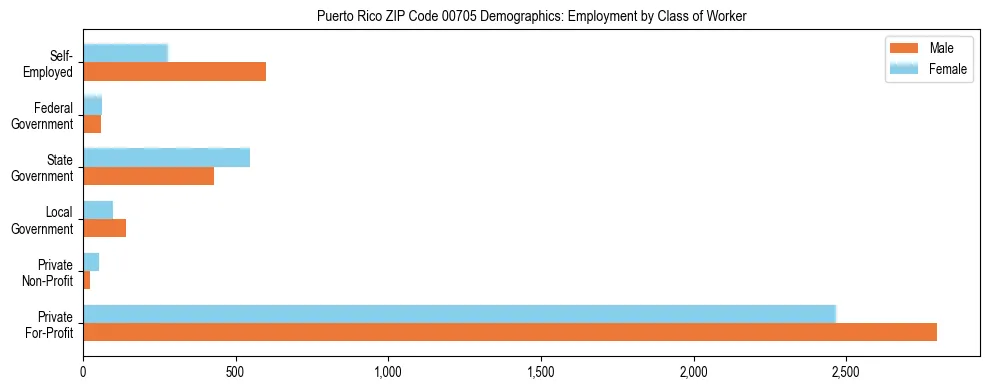 Bar chart showing employment distribution by class of worker (Private, Government, Self-Employed) in Puerto Rico ZIP Code 00705 based on 2023 ACS data.