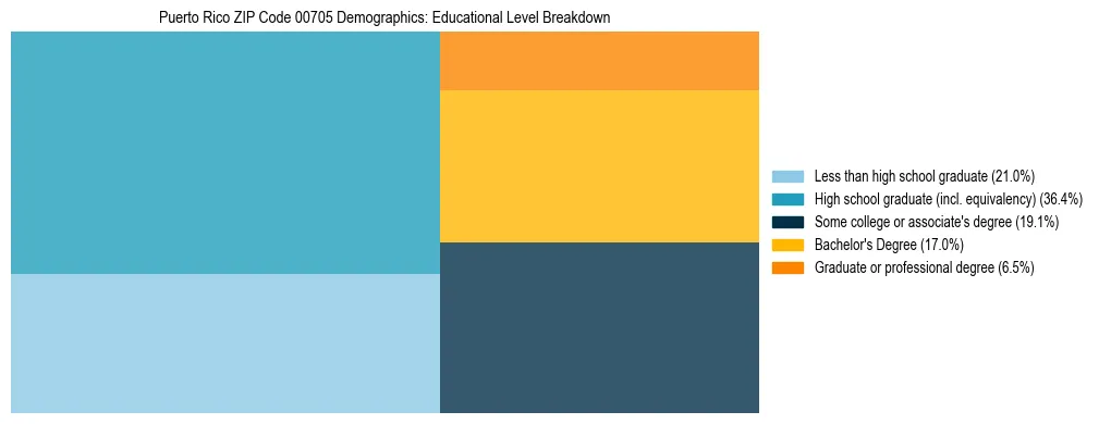 Treemap chart illustrating educational attainment levels for adults 25+ in Puerto Rico ZIP Code 00705 based on 2023 ACS data.