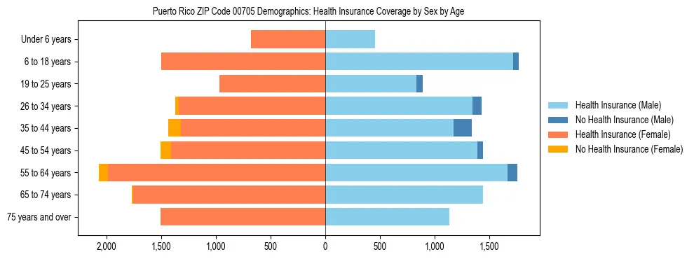 Pyramid chart showing health insurance coverage distribution by age and sex in Puerto Rico ZIP Code 00705 based on 2023 ACS data.