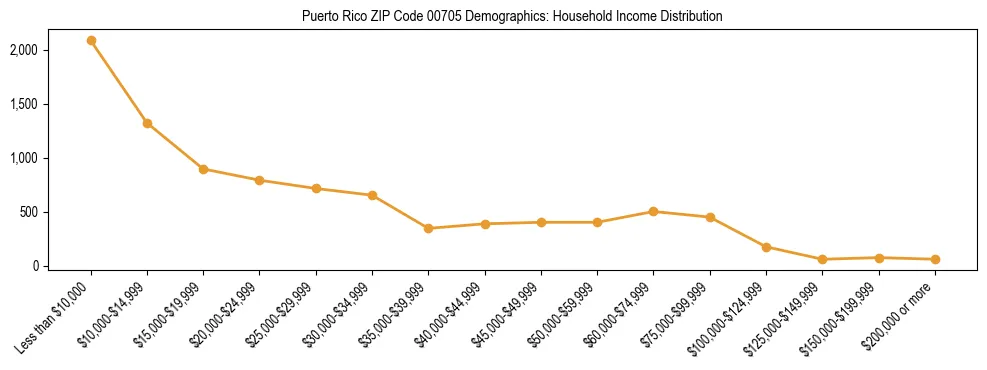 Bar chart showing household income distribution brackets for Puerto Rico ZIP Code 00705 based on 2023 ACS data.