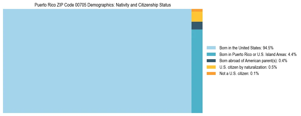 Treemap showing population distribution by nativity and citizenship status in Puerto Rico ZIP Code 00705 based on 2023 ACS data.