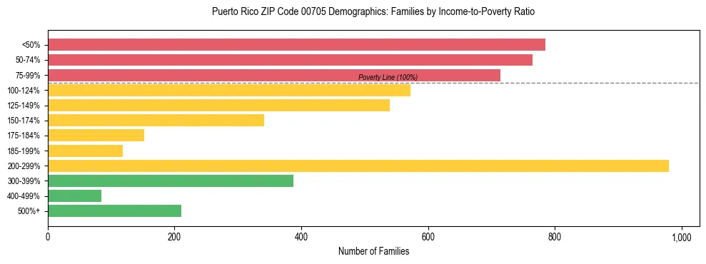 Bar chart showing family distribution by income-to-poverty ratio in Puerto Rico ZIP Code 00705, based on 2023 ACS data.