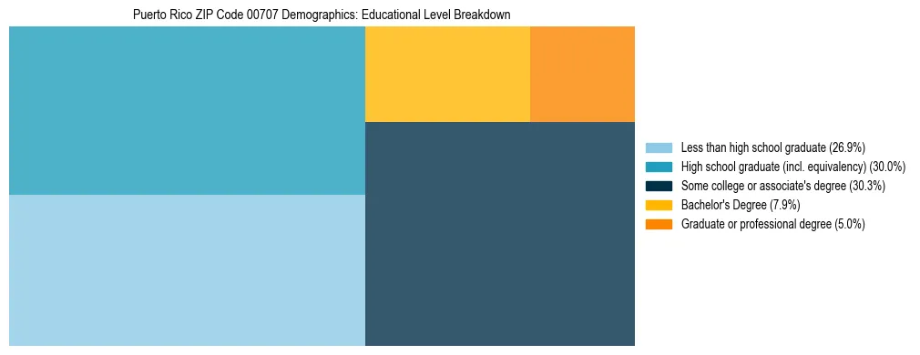 Treemap chart illustrating educational attainment levels for adults 25+ in Puerto Rico ZIP Code 00707 based on 2023 ACS data.