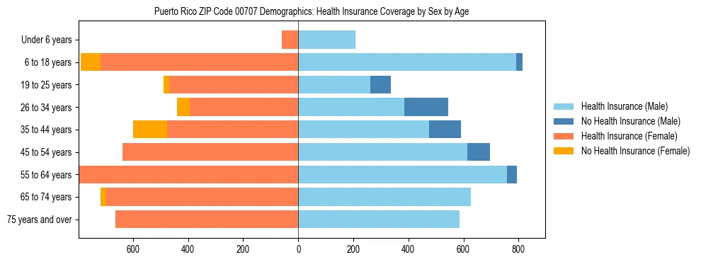 Pyramid chart showing health insurance coverage distribution by age and sex in Puerto Rico ZIP Code 00707 based on 2023 ACS data.