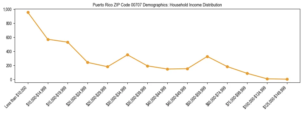 Bar chart showing household income distribution brackets for Puerto Rico ZIP Code 00707 based on 2023 ACS data.