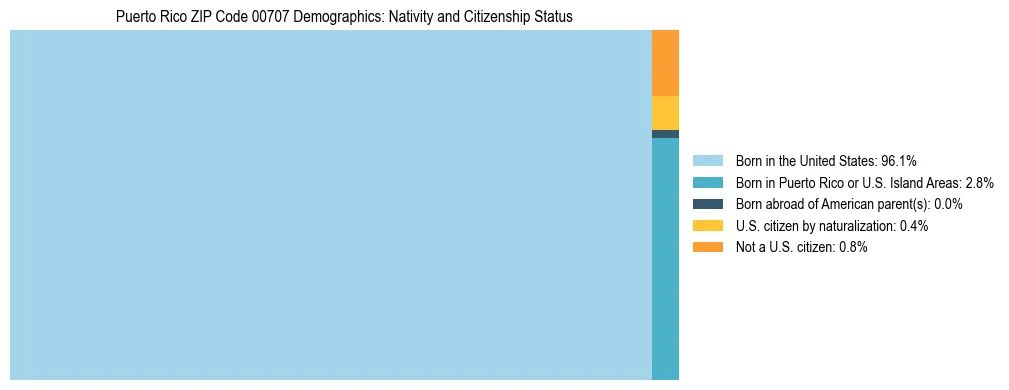 Treemap showing population distribution by nativity and citizenship status in Puerto Rico ZIP Code 00707 based on 2023 ACS data.