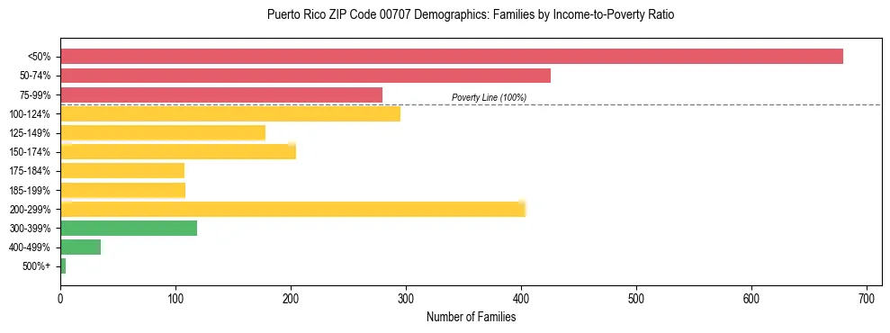 Bar chart showing family distribution by income-to-poverty ratio in Puerto Rico ZIP Code 00707, based on 2023 ACS data.