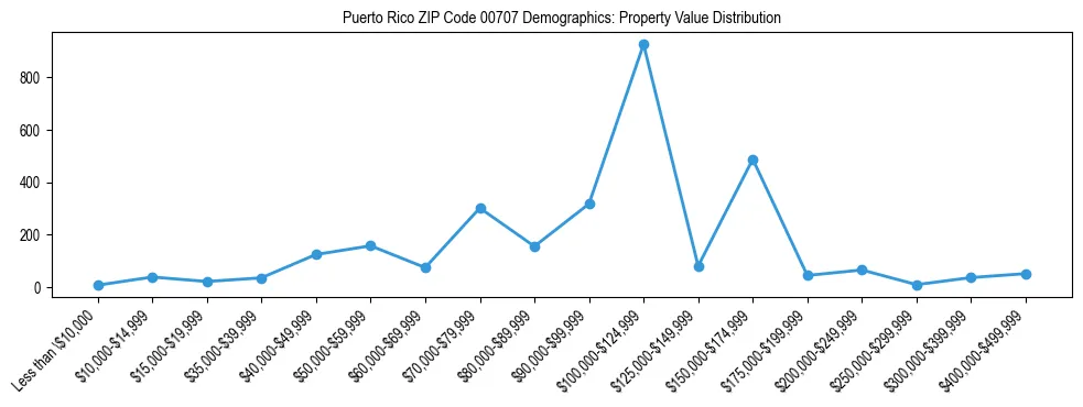 Line chart showing property value distribution for owner-occupied homes in Puerto Rico ZIP Code 00707 based on 2023 ACS data.