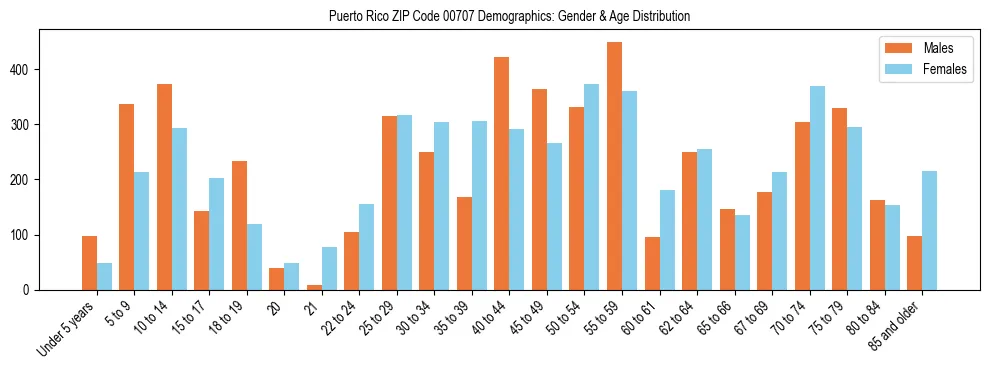 Population pyramid for Puerto Rico ZIP Code 00707 showing male vs female age distribution based on 2023 ACS data.