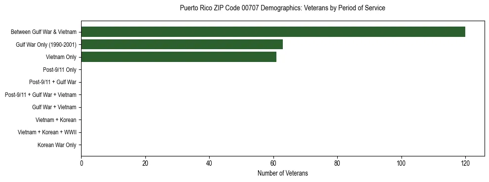 Bar chart showing the distribution of veterans by period of military service in Puerto Rico ZIP Code 00707 based on 2023 ACS data.