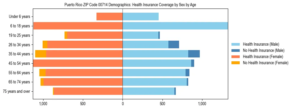 Pyramid chart showing health insurance coverage distribution by age and sex in Puerto Rico ZIP Code 00714 based on 2023 ACS data.