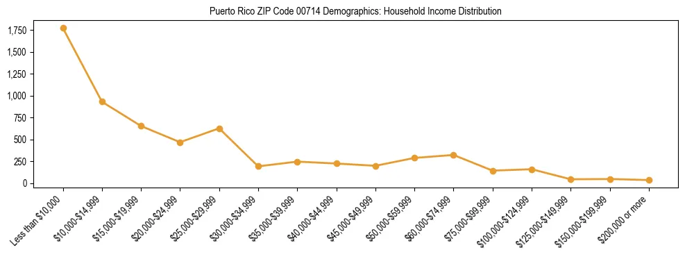 Bar chart showing household income distribution brackets for Puerto Rico ZIP Code 00714 based on 2023 ACS data.