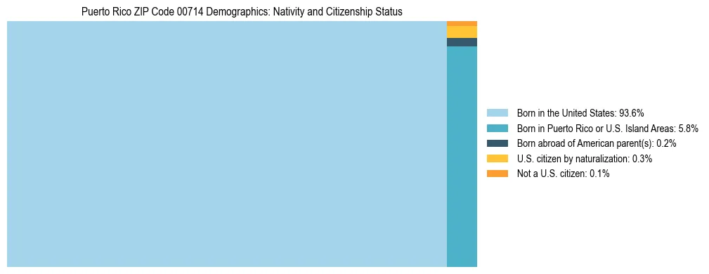 Treemap showing population distribution by nativity and citizenship status in Puerto Rico ZIP Code 00714 based on 2023 ACS data.