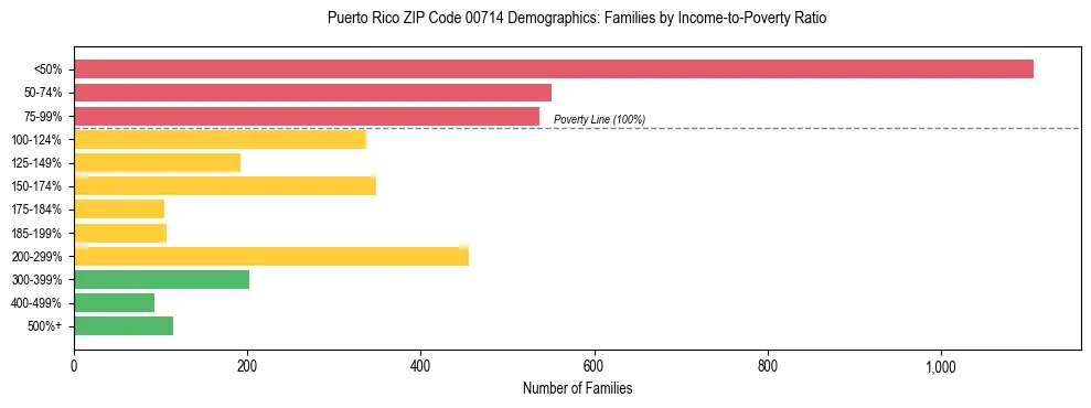 Bar chart showing family distribution by income-to-poverty ratio in Puerto Rico ZIP Code 00714, based on 2023 ACS data.