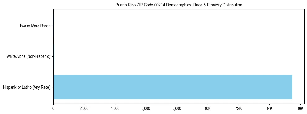 Pie chart showing the racial and ethnic composition of Puerto Rico ZIP Code 00714 based on 2023 ACS data.