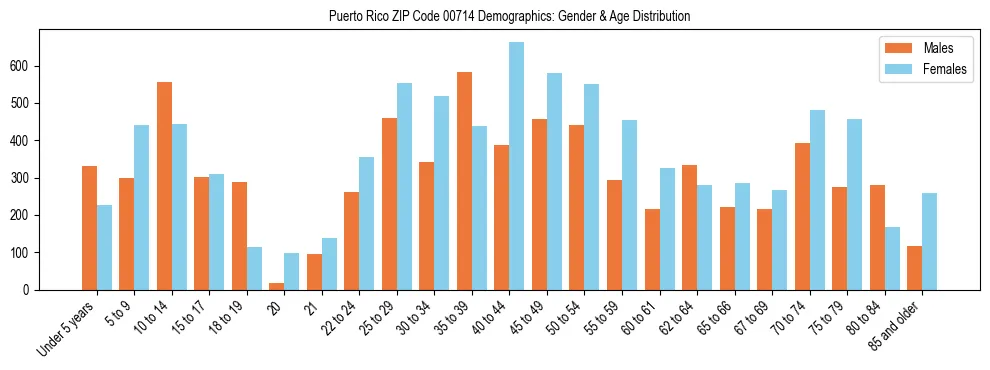 Population pyramid for Puerto Rico ZIP Code 00714 showing male vs female age distribution based on 2023 ACS data.