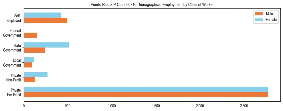 Bar chart showing employment distribution by class of worker (Private, Government, Self-Employed) in Puerto Rico ZIP Code 00716 based on 2023 ACS data.