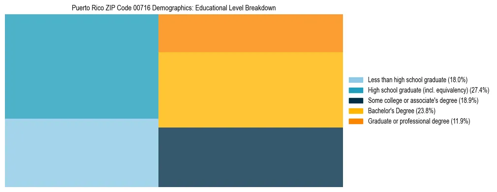 Treemap chart illustrating educational attainment levels for adults 25+ in Puerto Rico ZIP Code 00716 based on 2023 ACS data.