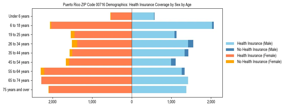 Pyramid chart showing health insurance coverage distribution by age and sex in Puerto Rico ZIP Code 00716 based on 2023 ACS data.