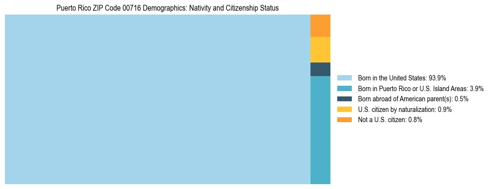 Treemap showing population distribution by nativity and citizenship status in Puerto Rico ZIP Code 00716 based on 2023 ACS data.
