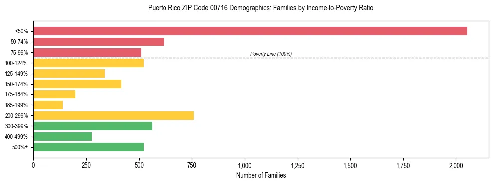 Bar chart showing family distribution by income-to-poverty ratio in Puerto Rico ZIP Code 00716, based on 2023 ACS data.