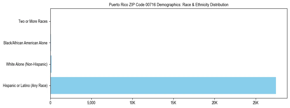 Pie chart showing the racial and ethnic composition of Puerto Rico ZIP Code 00716 based on 2023 ACS data.