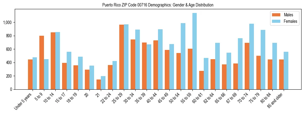 Population pyramid for Puerto Rico ZIP Code 00716 showing male vs female age distribution based on 2023 ACS data.