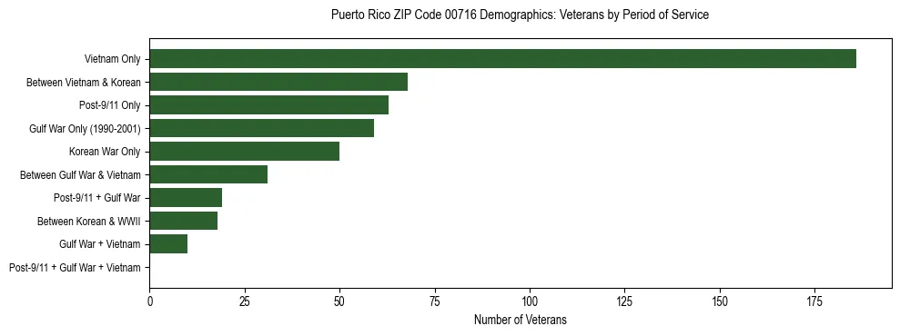 Bar chart showing the distribution of veterans by period of military service in Puerto Rico ZIP Code 00716 based on 2023 ACS data.