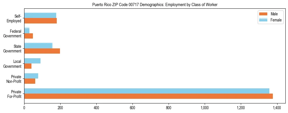 Bar chart showing employment distribution by class of worker (Private, Government, Self-Employed) in Puerto Rico ZIP Code 00717 based on 2023 ACS data.