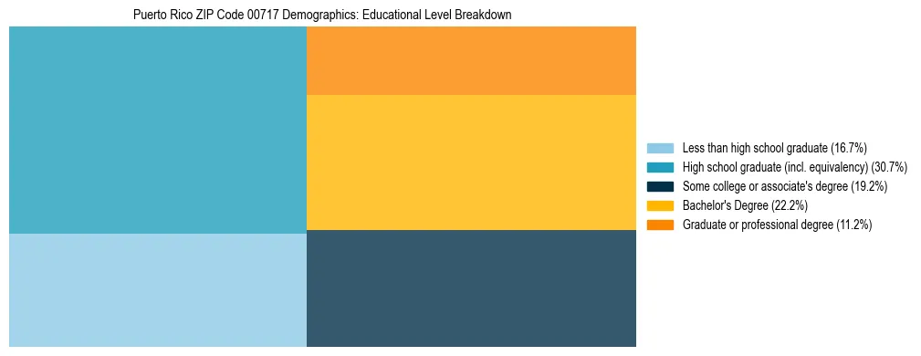 Treemap chart illustrating educational attainment levels for adults 25+ in Puerto Rico ZIP Code 00717 based on 2023 ACS data.