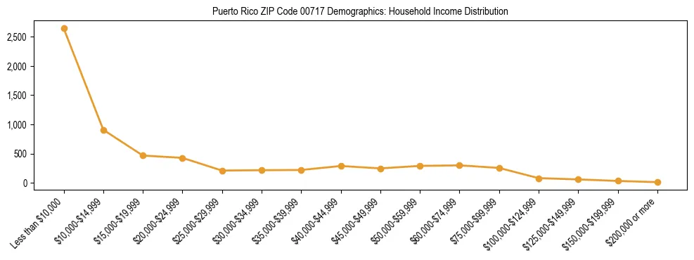 Bar chart showing household income distribution brackets for Puerto Rico ZIP Code 00717 based on 2023 ACS data.