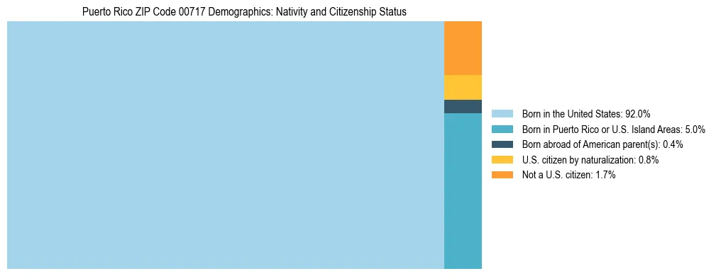 Treemap showing population distribution by nativity and citizenship status in Puerto Rico ZIP Code 00717 based on 2023 ACS data.