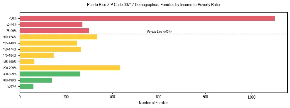 Bar chart showing family distribution by income-to-poverty ratio in Puerto Rico ZIP Code 00717, based on 2023 ACS data.