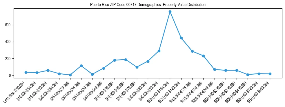 Line chart showing property value distribution for owner-occupied homes in Puerto Rico ZIP Code 00717 based on 2023 ACS data.