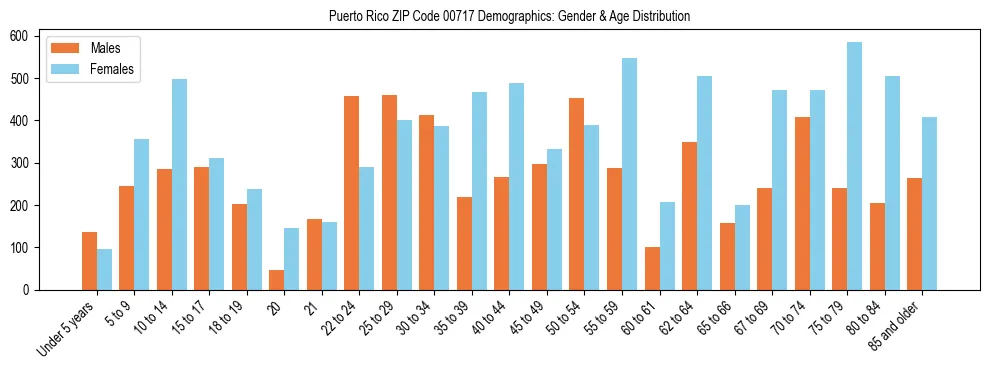 Population pyramid for Puerto Rico ZIP Code 00717 showing male vs female age distribution based on 2023 ACS data.