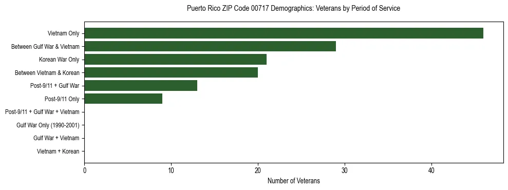 Bar chart showing the distribution of veterans by period of military service in Puerto Rico ZIP Code 00717 based on 2023 ACS data.
