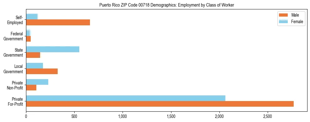 Bar chart showing employment distribution by class of worker (Private, Government, Self-Employed) in Puerto Rico ZIP Code 00718 based on 2023 ACS data.