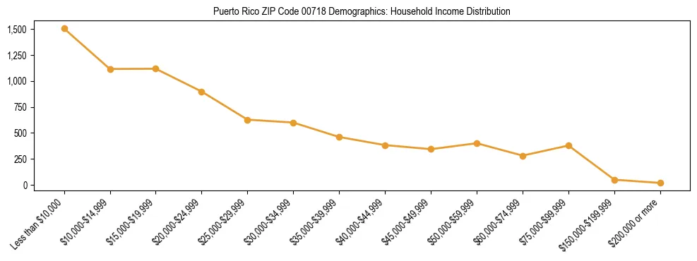 Bar chart showing household income distribution brackets for Puerto Rico ZIP Code 00718 based on 2023 ACS data.