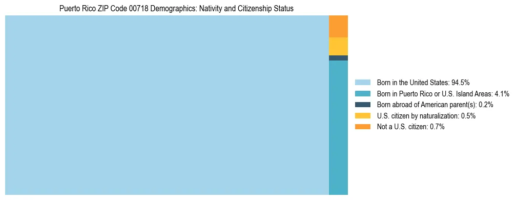 Treemap showing population distribution by nativity and citizenship status in Puerto Rico ZIP Code 00718 based on 2023 ACS data.