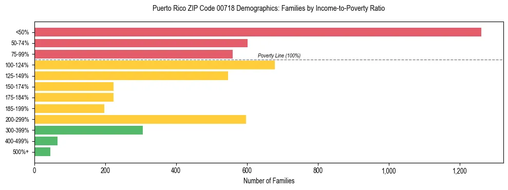 Bar chart showing family distribution by income-to-poverty ratio in Puerto Rico ZIP Code 00718, based on 2023 ACS data.