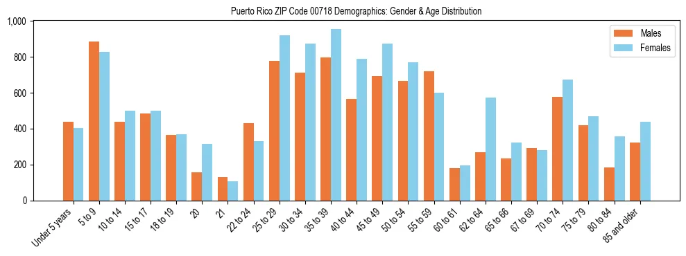 Population pyramid for Puerto Rico ZIP Code 00718 showing male vs female age distribution based on 2023 ACS data.
