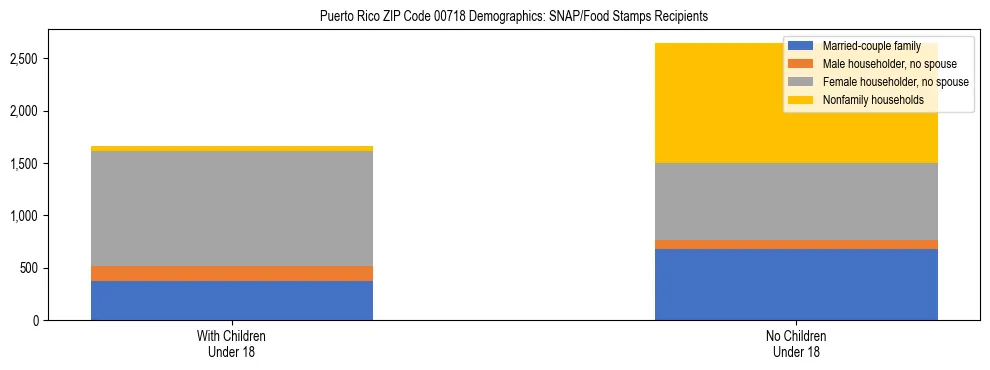 Stacked bar chart showing SNAP recipient household composition by presence of children in Puerto Rico ZIP Code 00718, based on 2023 ACS data.