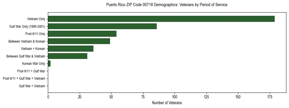 Bar chart showing the distribution of veterans by period of military service in Puerto Rico ZIP Code 00718 based on 2023 ACS data.