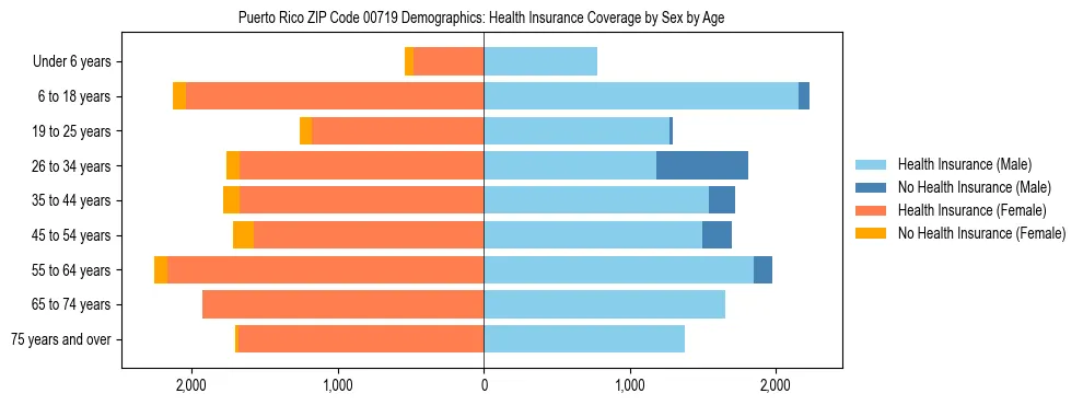 Pyramid chart showing health insurance coverage by age and sex in Puerto Rico ZIP Code 00719.