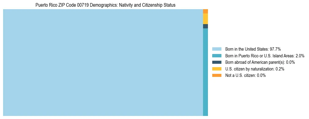 Treemap showing the population distribution by nativity and citizenship status in Puerto Rico ZIP Code 00719 based on U.S. Census data.