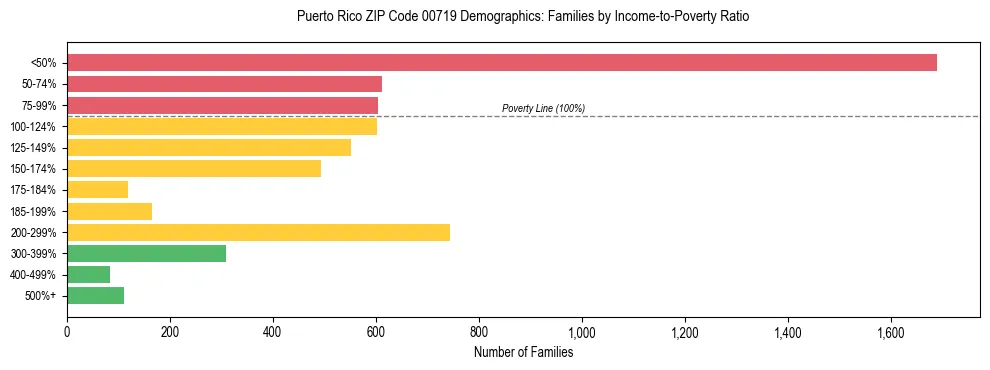 Bar chart showing family distribution by income-to-poverty ratio in Puerto Rico ZIP Code 00719, based on 2023 ACS data.